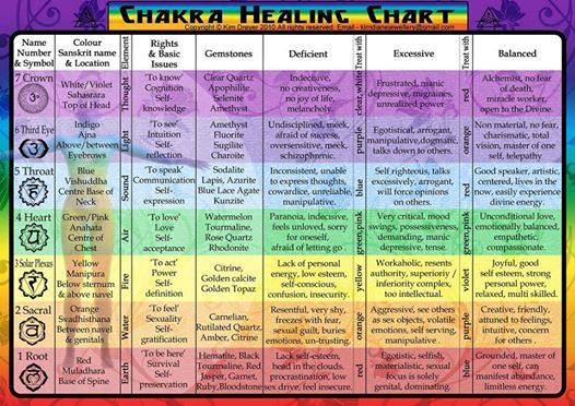 what are the 7 chakras